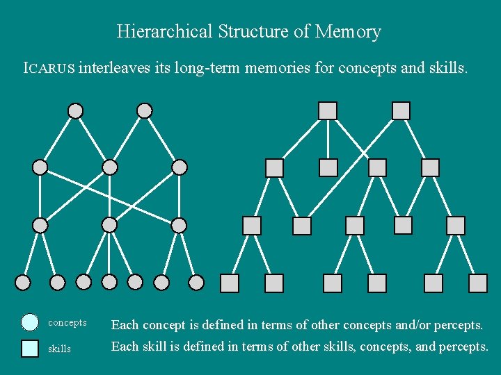 Hierarchical Structure of Memory ICARUS interleaves its long-term memories for concepts and skills. concepts