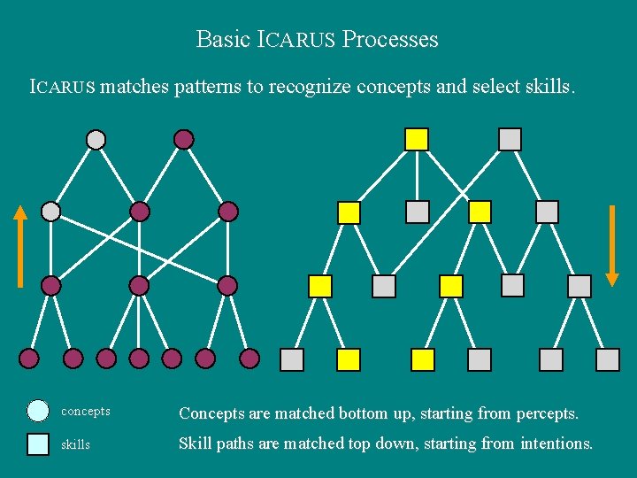 Basic ICARUS Processes ICARUS matches patterns to recognize concepts and select skills. concepts Concepts
