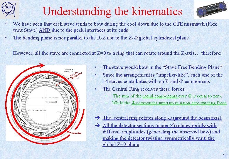 Understanding the kinematics • • We have seen that each stave tends to bow