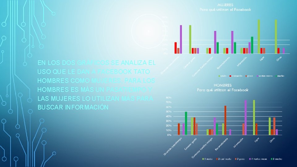 EN LOS DOS GRÁFICOS SE ANALIZA EL USO QUE LE DAN A FACEBOOK TATO