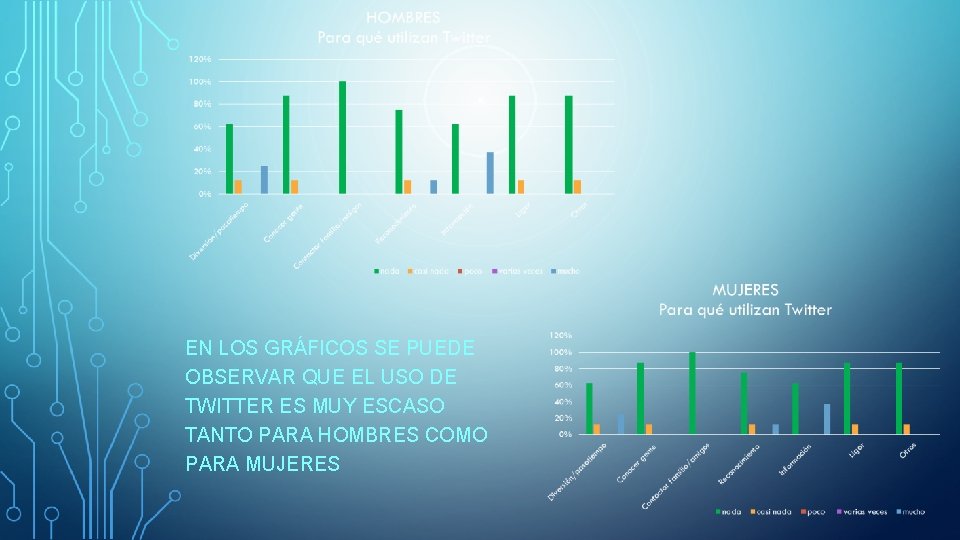 EN LOS GRÁFICOS SE PUEDE OBSERVAR QUE EL USO DE TWITTER ES MUY ESCASO