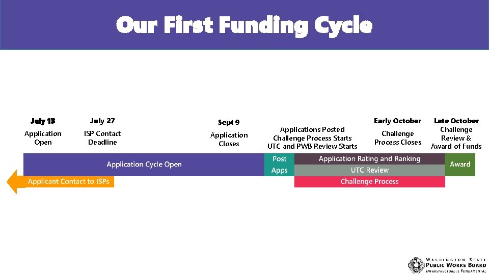 Our First Funding Cycle July 13 July 27 Sept 9 Application Open ISP Contact