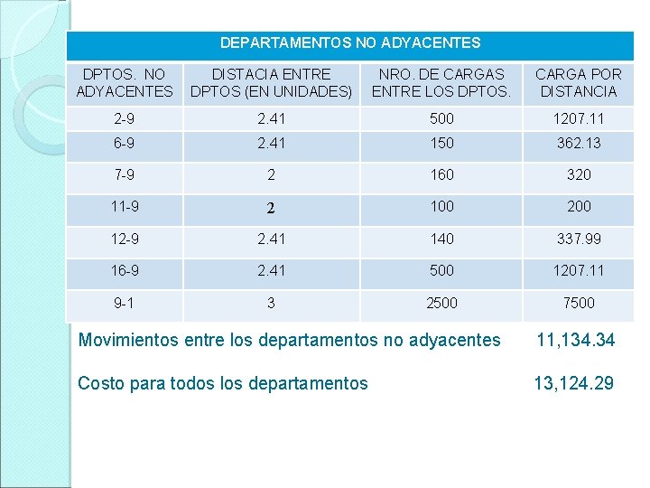 DEPARTAMENTOS NO ADYACENTES DPTOS. NO ADYACENTES DISTACIA ENTRE DPTOS (EN UNIDADES) NRO. DE CARGAS