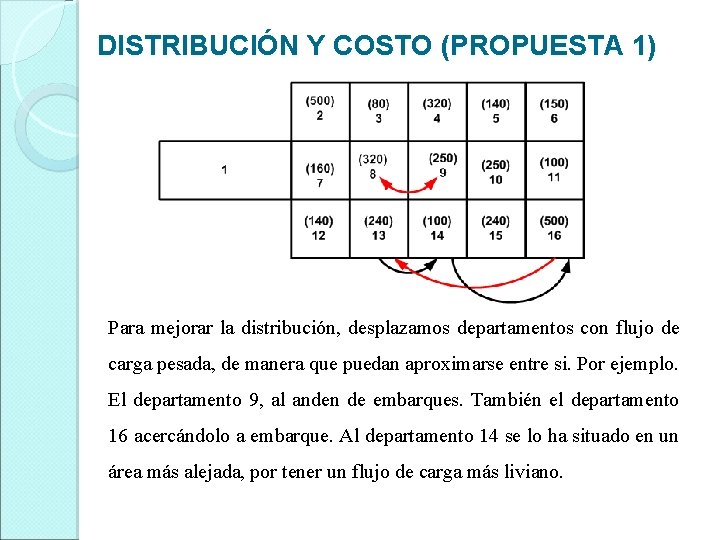 DISTRIBUCIÓN Y COSTO (PROPUESTA 1) Para mejorar la distribución, desplazamos departamentos con flujo de