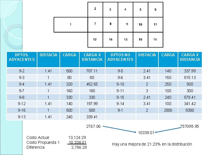DPTOS. ADYACENTES DISTACIA CARGA X DISTANCIA DPTOS NO ADYACENTES DISTACIA CARGA X DISTANCIA 9
