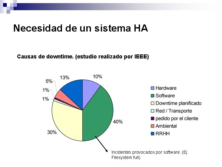 Necesidad de un sistema HA Causas de downtime. (estudio realizado por IEEE) Incidentes provocados