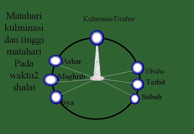 Matahari kulminasi dan tinggi matahari Pada waktu 2 shalat Kulminasi/Dzuhur Ashar Maghrib Isya’ Dhuha