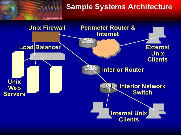 Sample Systems Architecture Unix Firewall Perimeter Router & Internet Load Balancer External Unix Clients