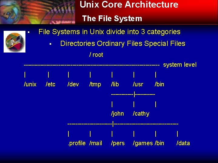 Unix Core Architecture The File System § File Systems in Unix divide into 3