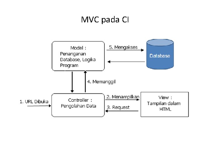MVC pada CI 