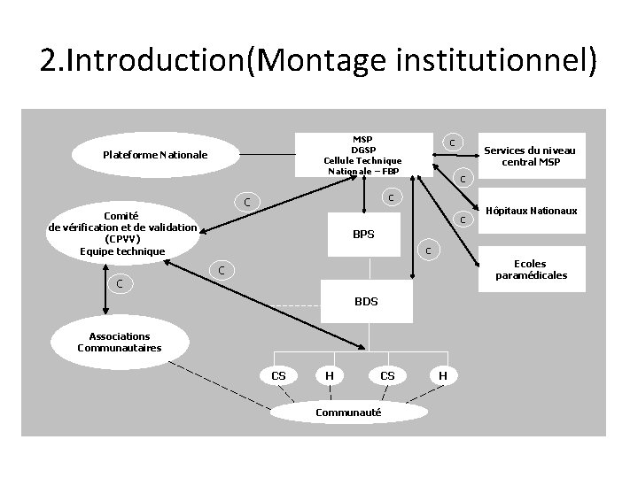 2. Introduction(Montage institutionnel) MSP DGSP Cellule Technique Nationale – FBP Plateforme Nationale c Services
