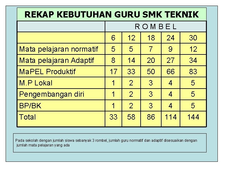 REKAP KEBUTUHAN GURU SMK TEKNIK Mata pelajaran normatif Mata pelajaran Adaptif 6 5 8