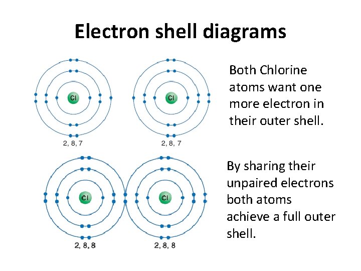 Electron shell diagrams Both Chlorine atoms want one more electron in their outer shell.