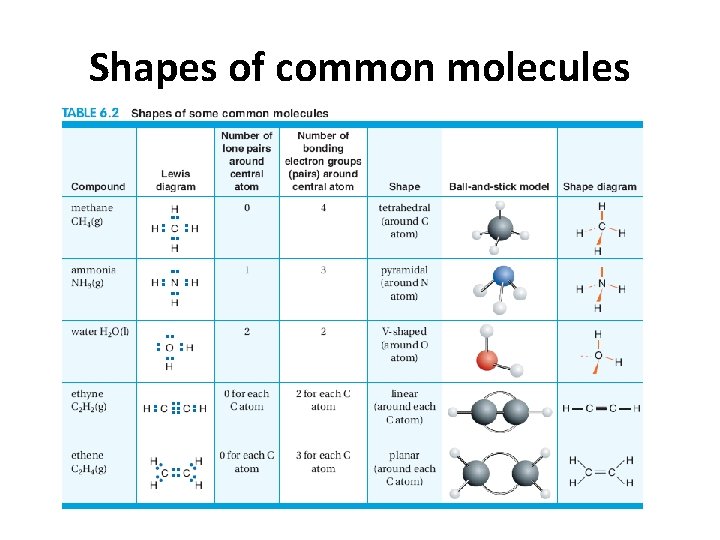 Shapes of common molecules 