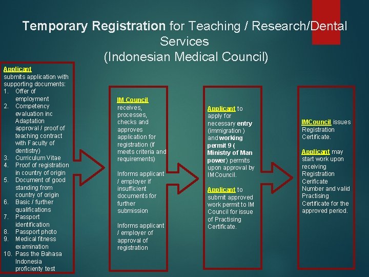 Temporary Registration for Teaching / Research/Dental Services (Indonesian Medical Council) Applicant submits application with