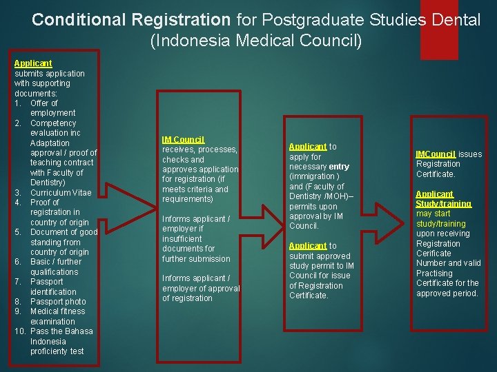 Conditional Registration for Postgraduate Studies Dental (Indonesia Medical Council) Applicant submits application with supporting