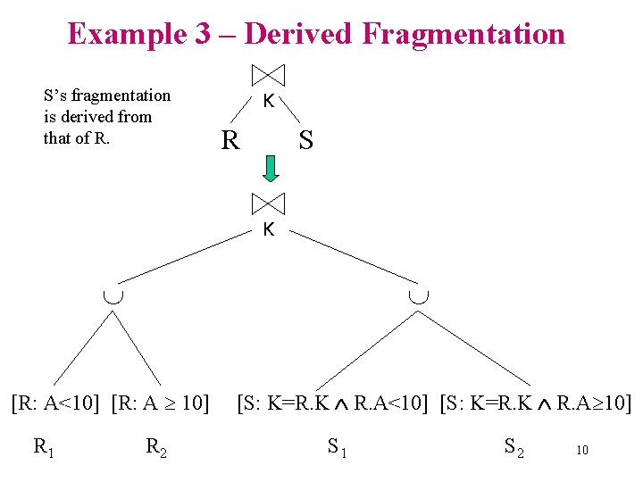 Example 3 – Derived Fragmentation S’s fragmentation is derived from that of R. K