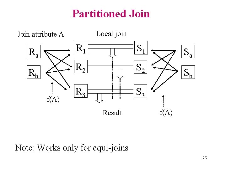 Partitioned Join Local join Join attribute A Ra Rb f(A) R 1 S 1