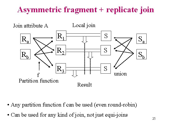 Asymmetric fragment + replicate join Local join Join attribute A Ra Rb R 1