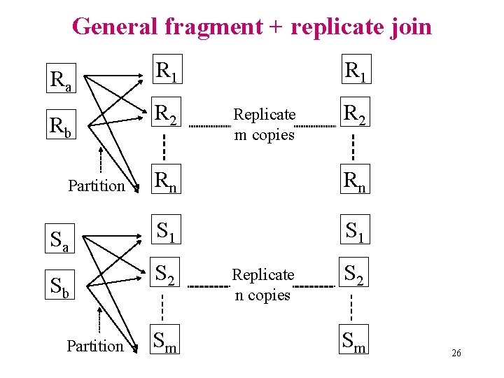 General fragment + replicate join Ra Rb Partition Sa Sb Partition R 1 R
