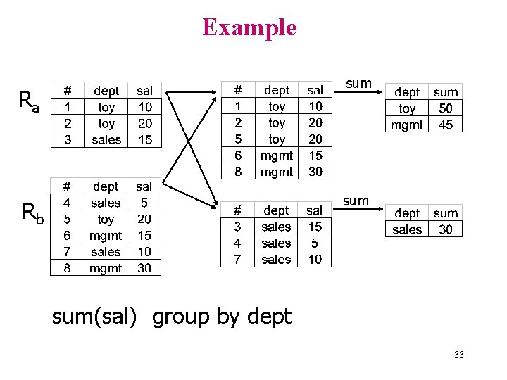 Example sum Ra sum Rb sum(sal) group by dept 33 