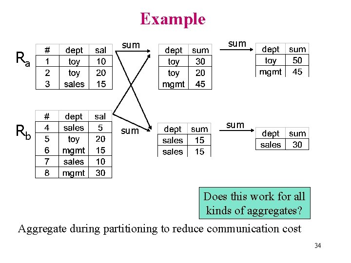 Example Ra Rb sum sum Does this work for all kinds of aggregates? Aggregate