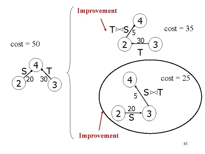 Improvement T S S 2 5 2 cost = 50 4 4 T 20