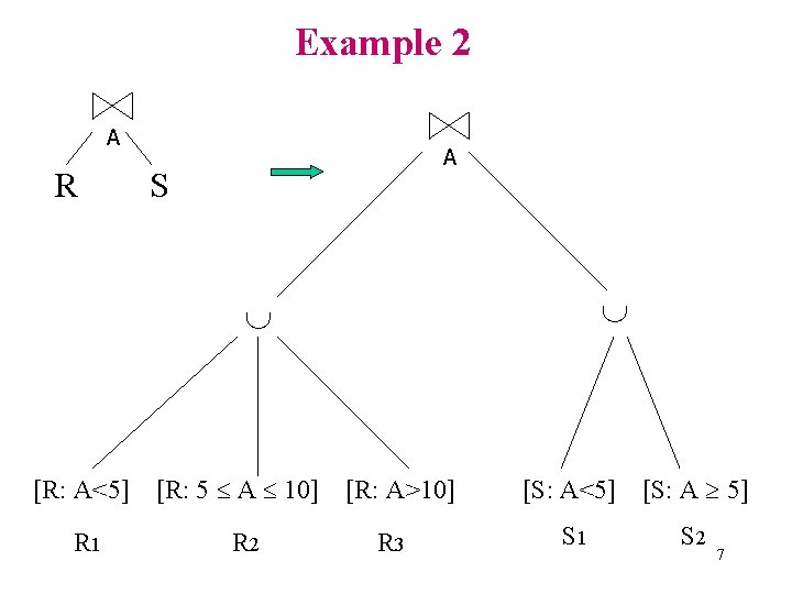 Example 2 A R A S [R: A<5] R 1 [R: 5 A 10]