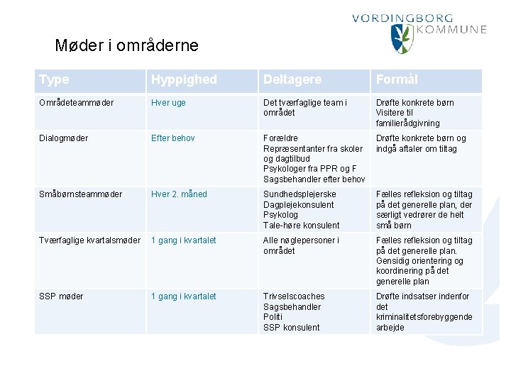 Møder i områderne Type Hyppighed Deltagere Formål Områdeteammøder Hver uge Det tværfaglige team i