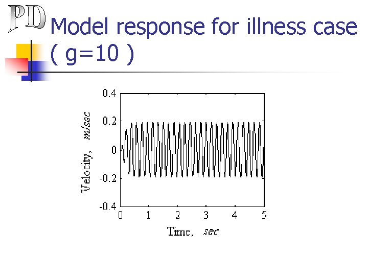 Model response for illness case ( g=10 ) 