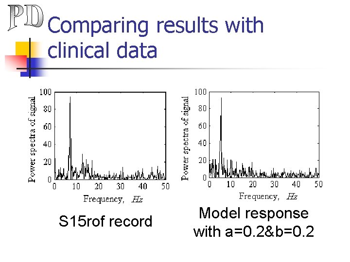 Comparing results with clinical data S 15 rof record Model response with a=0. 2&b=0.