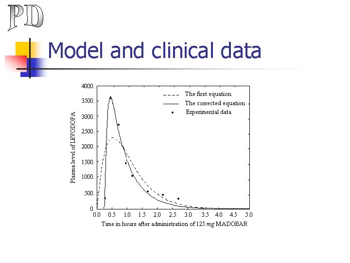 Model and clinical data 