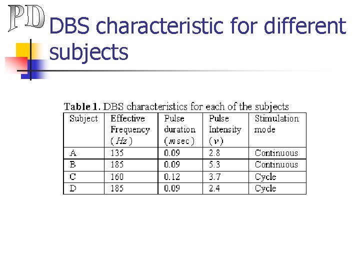 DBS characteristic for different subjects 