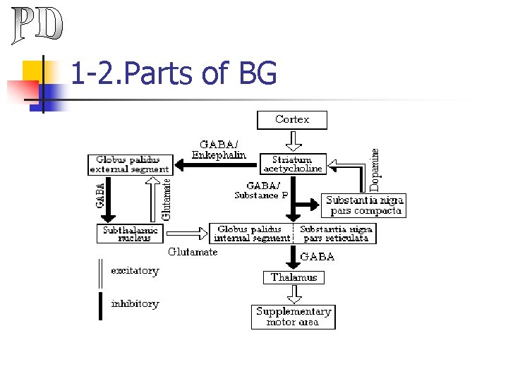 1 -2. Parts of BG 