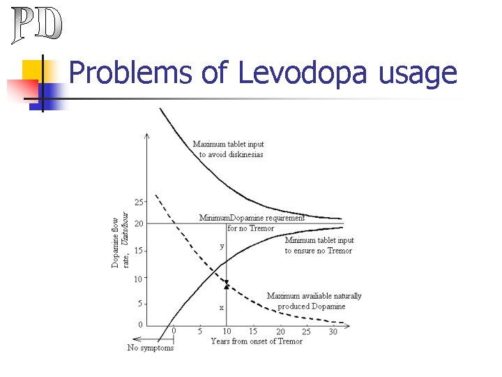 Problems of Levodopa usage 