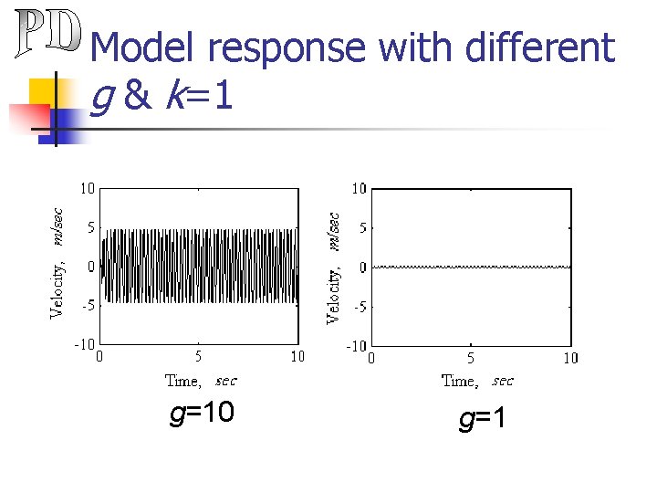 Model response with different g & k=1 g=10 g=1 