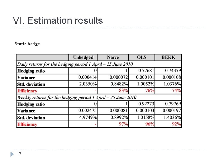 VI. Estimation results Static hedge 17 