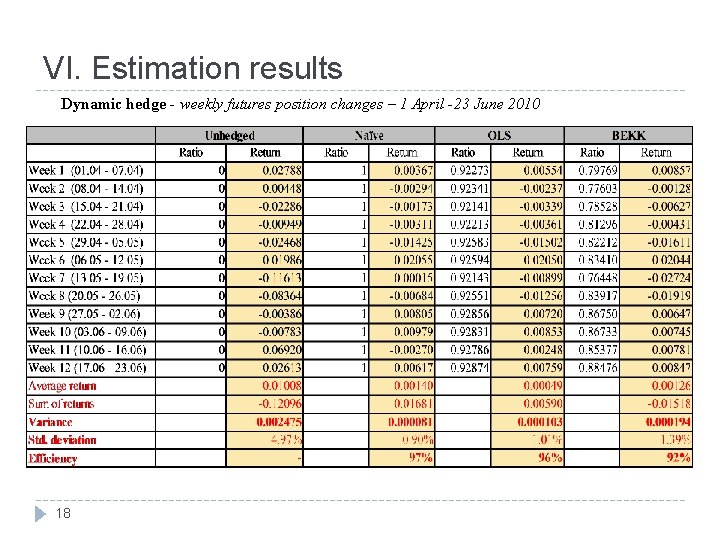VI. Estimation results Dynamic hedge - weekly futures position changes – 1 April -23
