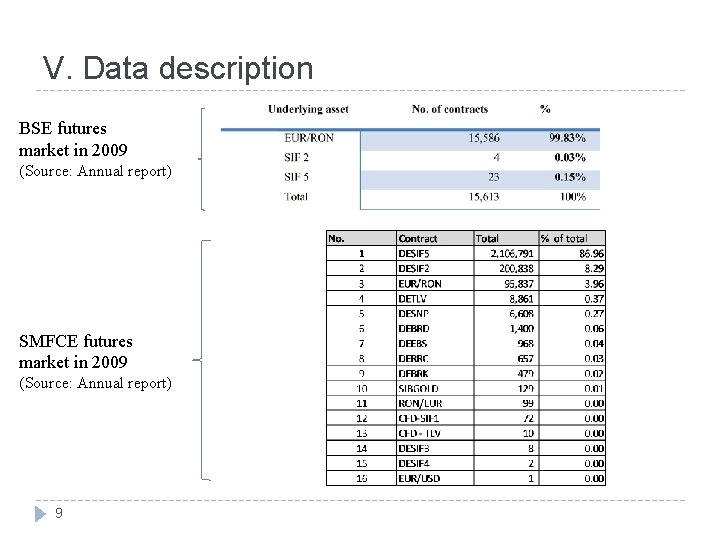 V. Data description BSE futures market in 2009 (Source: Annual report) SMFCE futures market