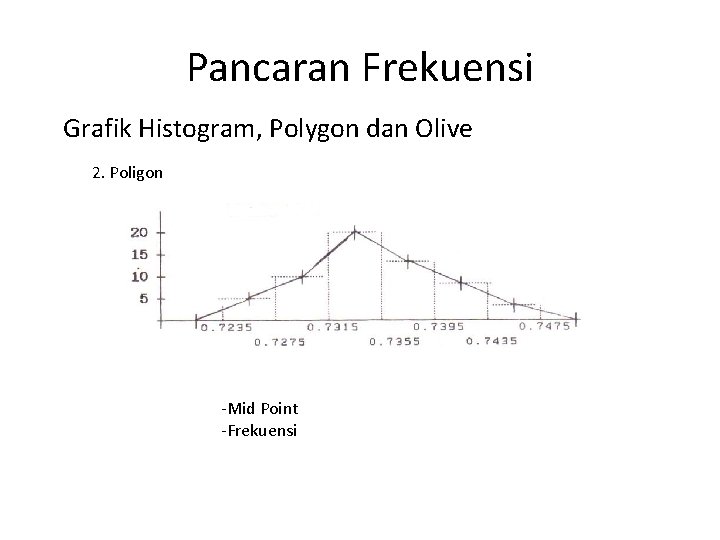 Pancaran Frekuensi Grafik Histogram, Polygon dan Olive 2. Poligon -Mid Point -Frekuensi 