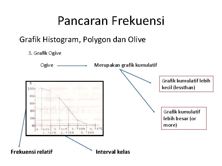 Pancaran Frekuensi Grafik Histogram, Polygon dan Olive 3. Grafik Ogive Merupakan grafik kumulatif Grafik