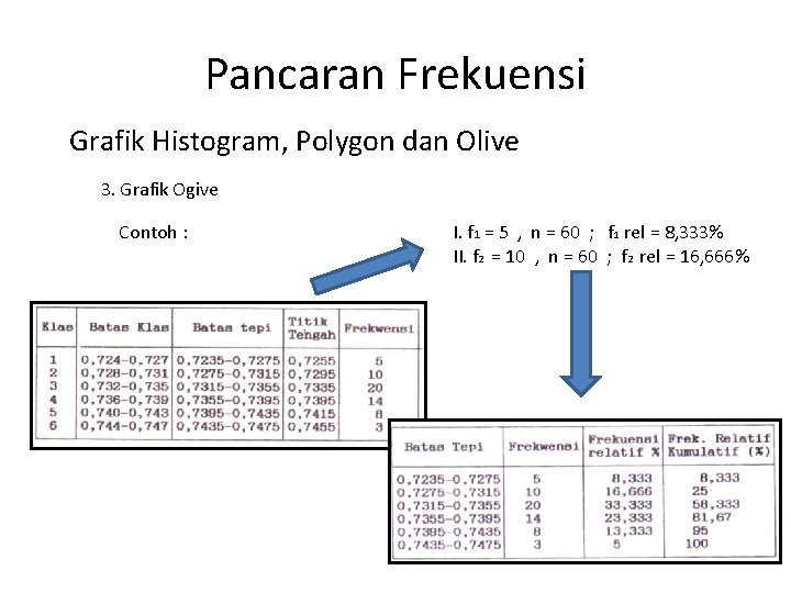 Pancaran Frekuensi Grafik Histogram, Polygon dan Olive 3. Grafik Ogive Contoh : I. f