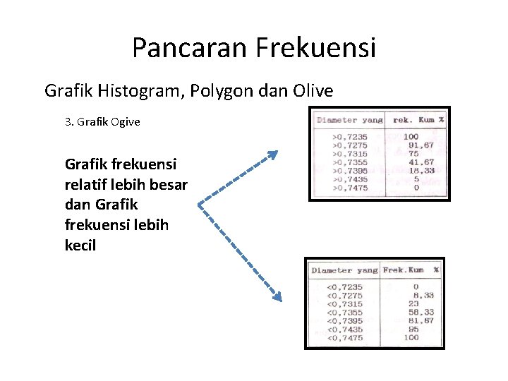 Pancaran Frekuensi Grafik Histogram, Polygon dan Olive 3. Grafik Ogive Grafik frekuensi relatif lebih