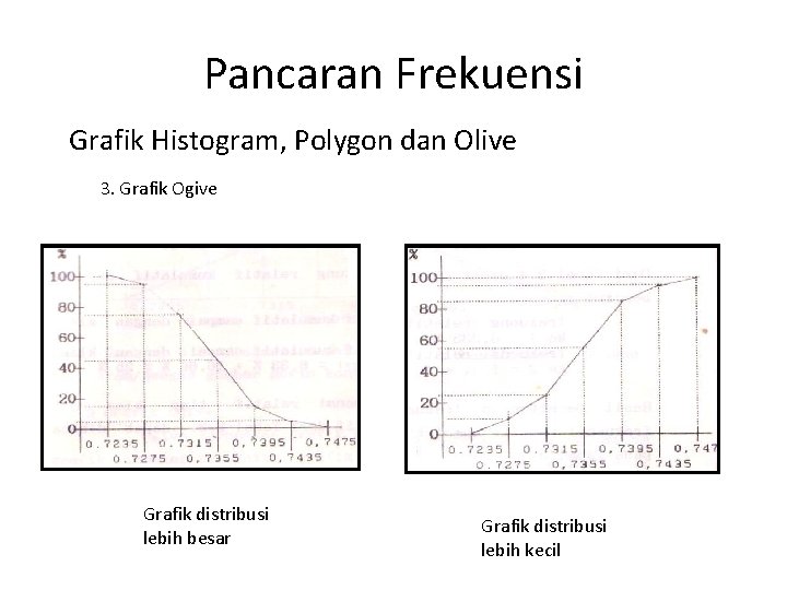 Pancaran Frekuensi Grafik Histogram, Polygon dan Olive 3. Grafik Ogive Grafik distribusi lebih besar