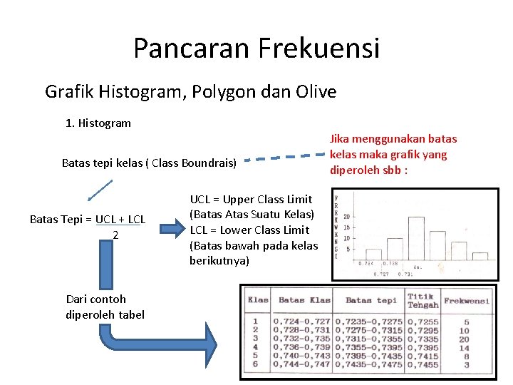 Pancaran Frekuensi Grafik Histogram, Polygon dan Olive 1. Histogram Batas tepi kelas ( Class