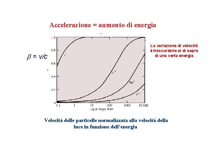 Accelerazione = aumento di energia b = v/c La variazione di velocità è trascurabile