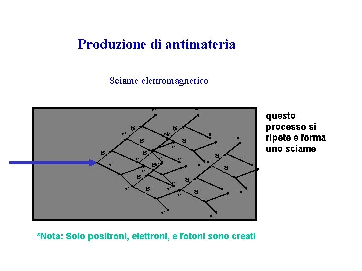 Produzione di antimateria Sciame elettromagnetico e+ e+ +ee e- e+ e e- e+ ee