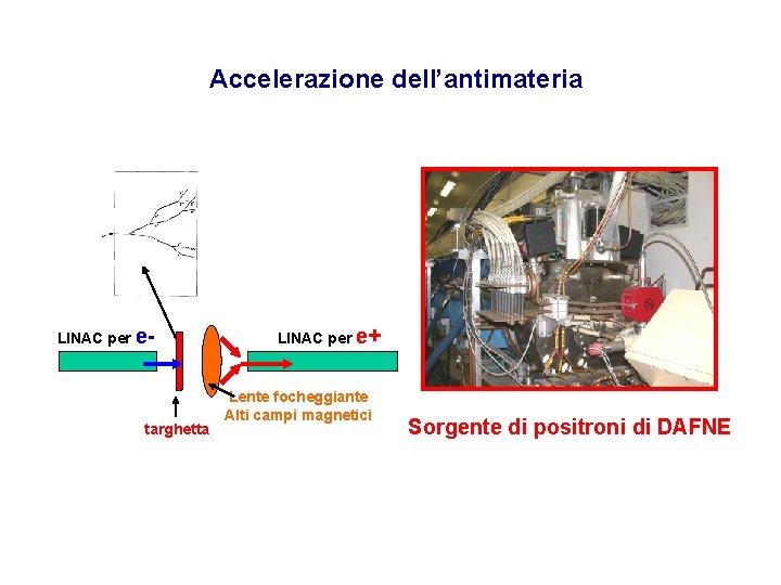 Accelerazione dell’antimateria LINAC per e- targhetta LINAC per e+ Lente focheggiante Alti campi magnetici