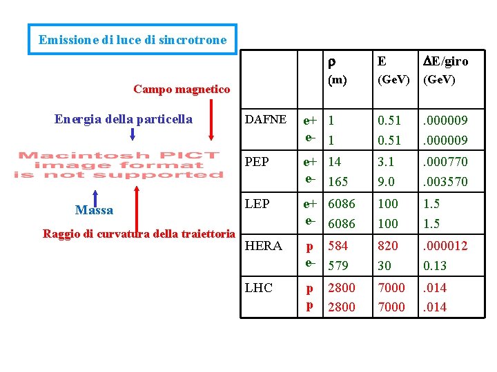 Emissione di luce di sincrotrone Campo magnetico Energia della particella Massa Raggio di curvatura
