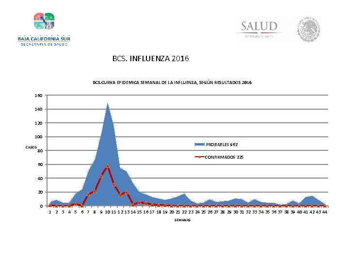 BCS. INFLUENZA 2016 BCS. CURVA EPIDEMICA SEMANAL DE LA INFLUENZA, SEGÚN RESULTADOS 2016 160